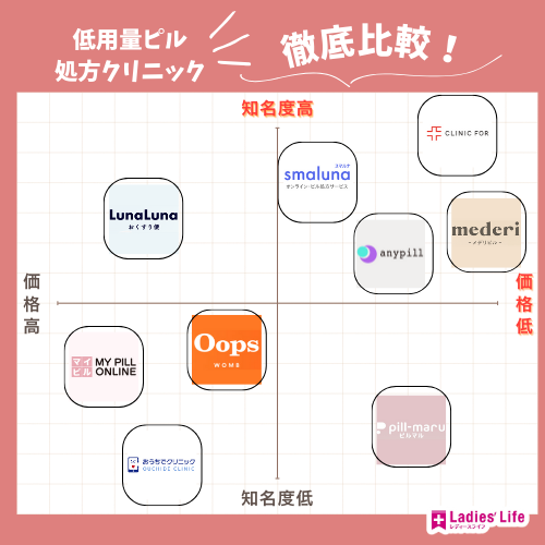 オンラインピル_クリニック_比較