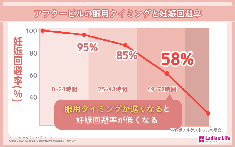 アフターピル_飲んだのに陽性__妊娠回避率