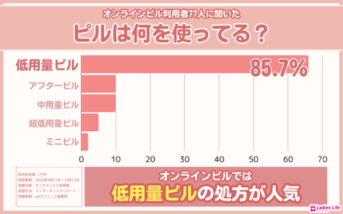 オンラインピル_アンケート_ピルの種類