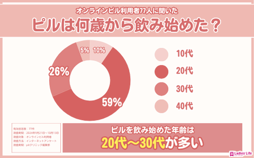 オンラインピル_アンケート_ピルの服薬歴