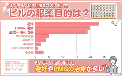 オンラインピル_アンケート_ピル_目的