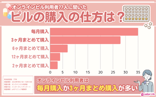 オンラインピル_アンケート_プラン