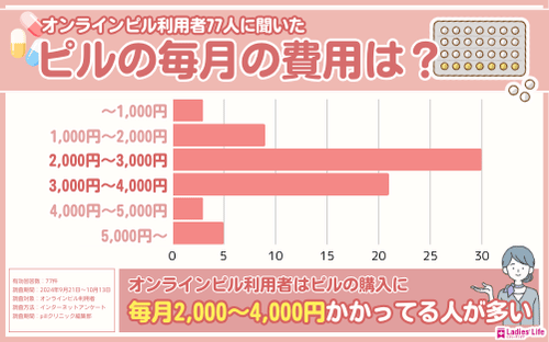 オンラインピル_費用