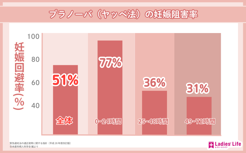 プラノーバ_ヤッペ法_妊娠回避率